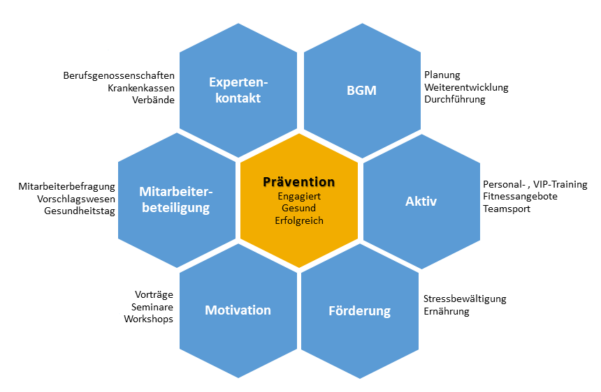 Leistungen Prävention - betriebliche Gesundheit