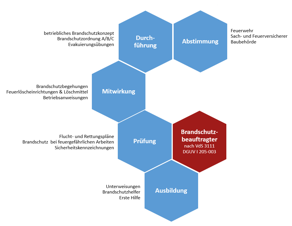 Aufgaben des Brandschutzbeauftragten